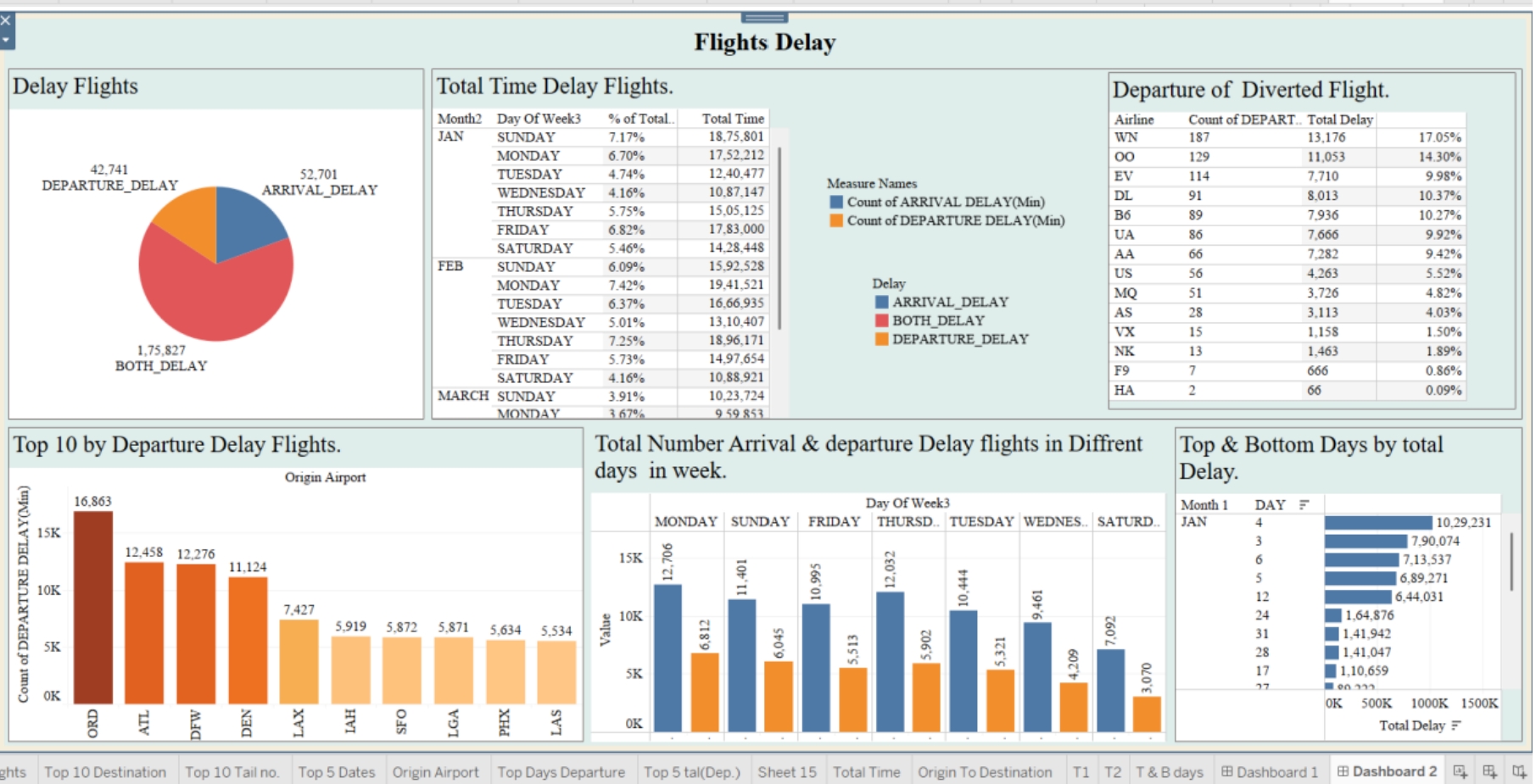 Tableau Project - Dashboard Presentation